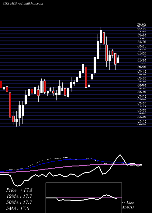 weekly chart MarcusCorporation
