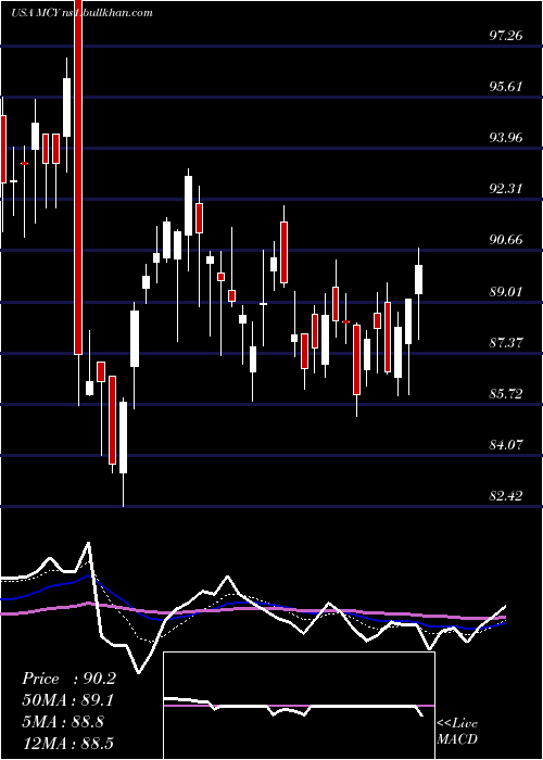  Daily chart MercuryGeneral