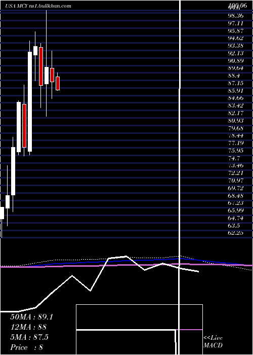  monthly chart MercuryGeneral