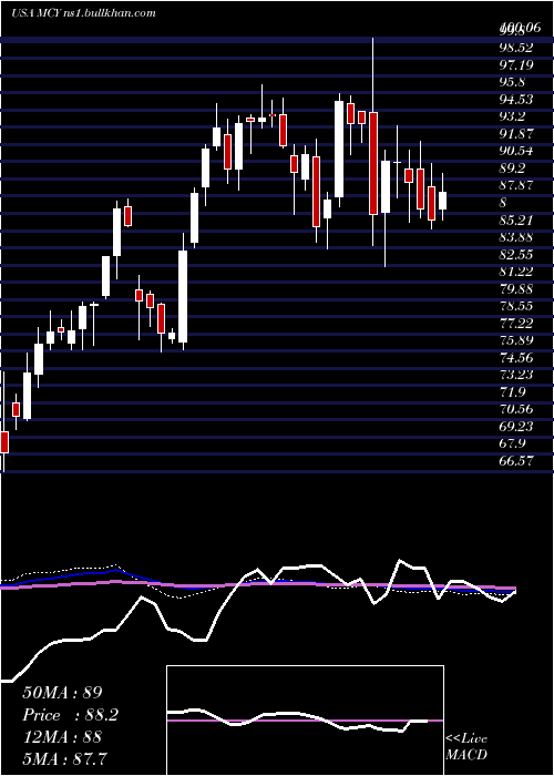  weekly chart MercuryGeneral