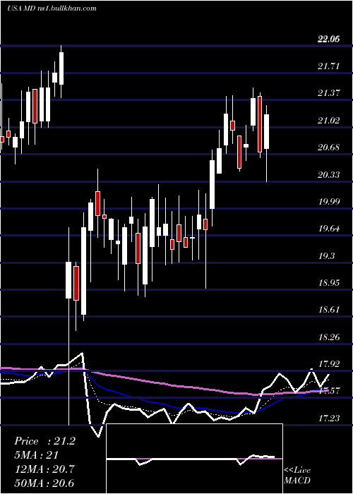  Daily chart MednaxInc