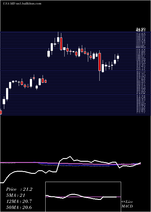  weekly chart MednaxInc