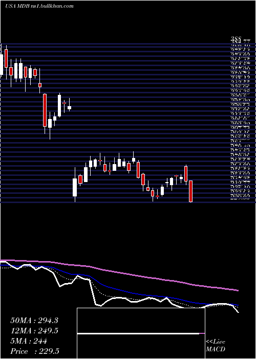  Daily chart MongodbInc