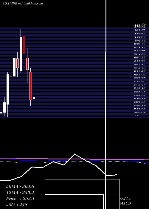  monthly chart MongodbInc