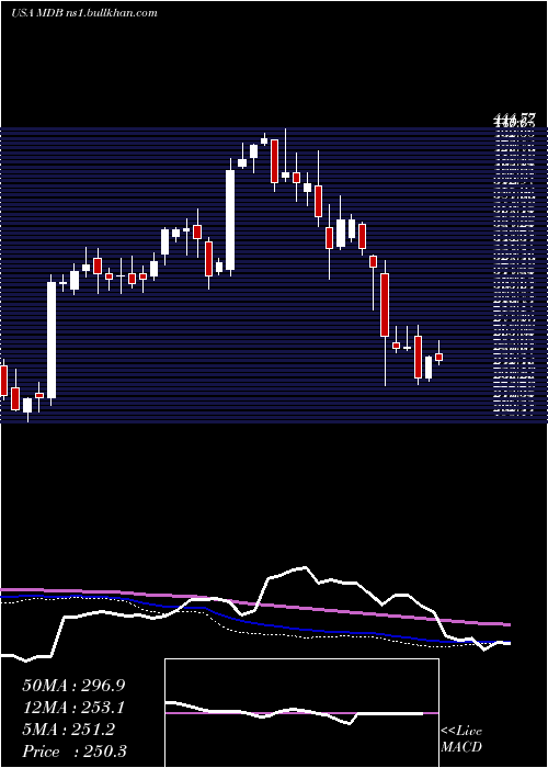  weekly chart MongodbInc