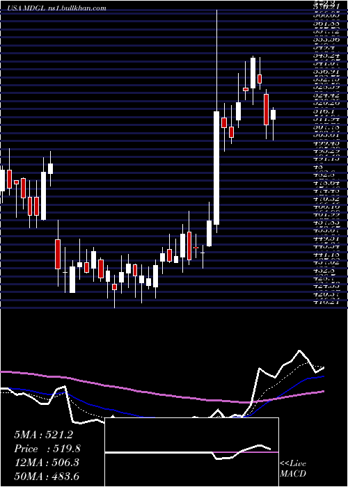  Daily chart MadrigalPharmaceuticals