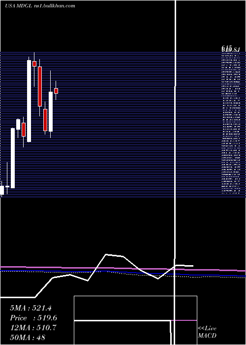  monthly chart MadrigalPharmaceuticals
