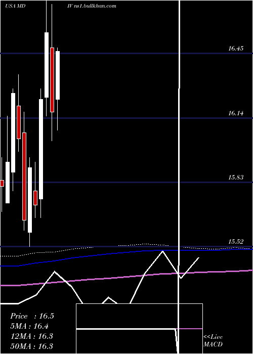  monthly chart FirstTrust