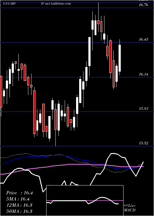  weekly chart FirstTrust