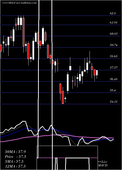  Daily chart MondelezInternational