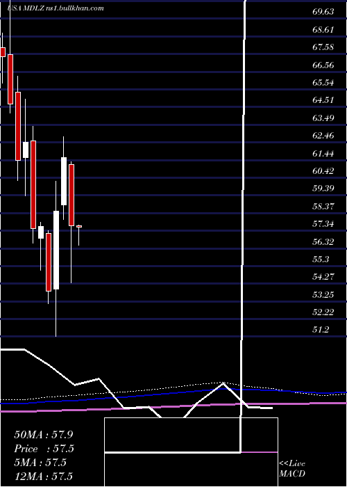  monthly chart MondelezInternational