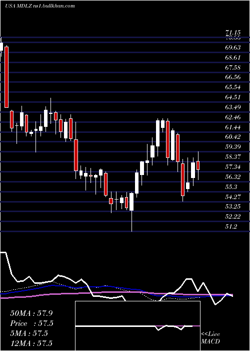  weekly chart MondelezInternational