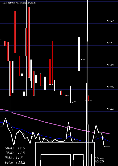  Daily chart MedalistDiversified