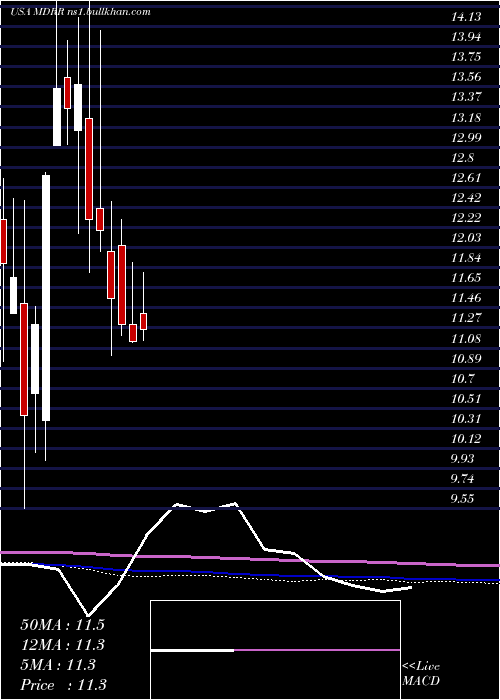  monthly chart MedalistDiversified