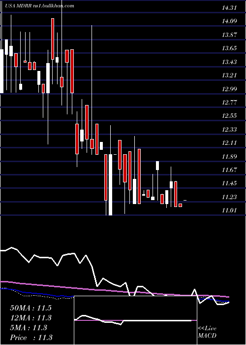  weekly chart MedalistDiversified