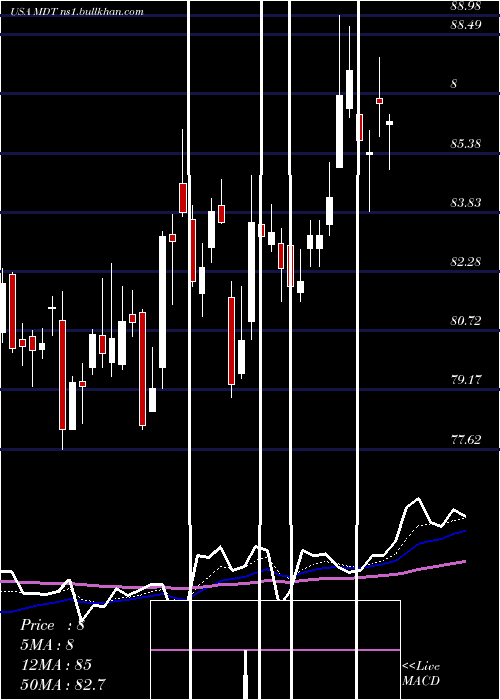  Daily chart MedtronicPlc