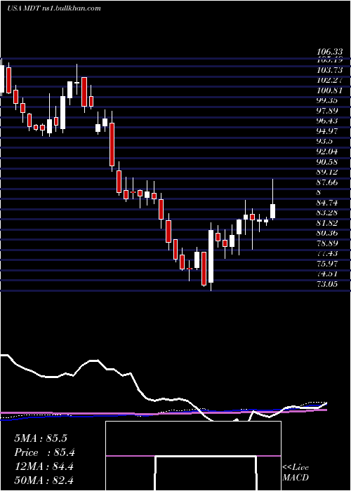  weekly chart MedtronicPlc