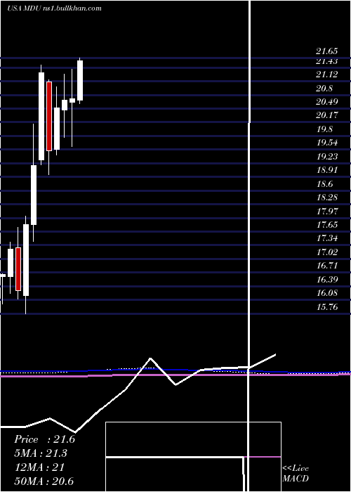  monthly chart MduResources