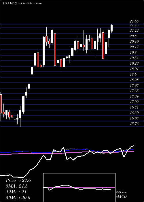  weekly chart MduResources