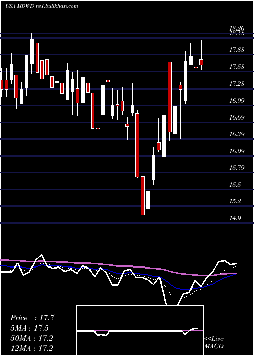  Daily chart Mediwound
