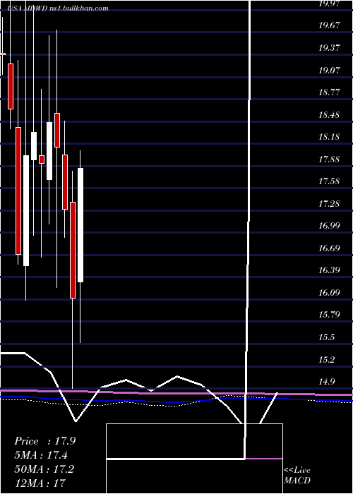  monthly chart Mediwound