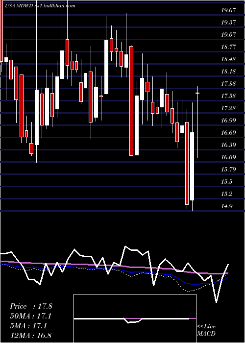  weekly chart Mediwound