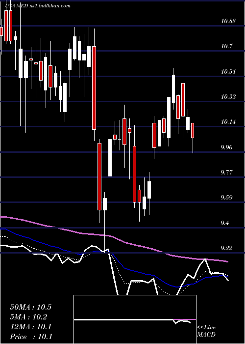  Daily chart MedifastInc