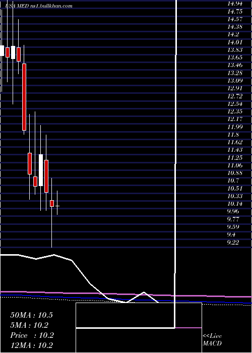  monthly chart MedifastInc