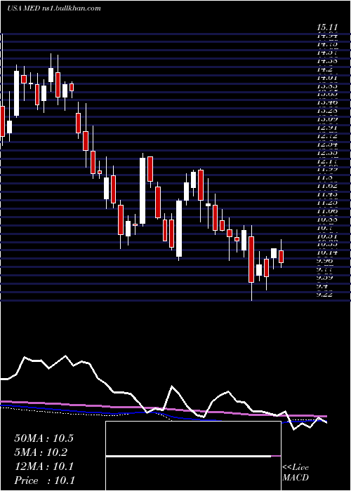  weekly chart MedifastInc