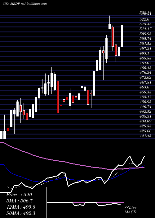  Daily chart MedpaceHoldings