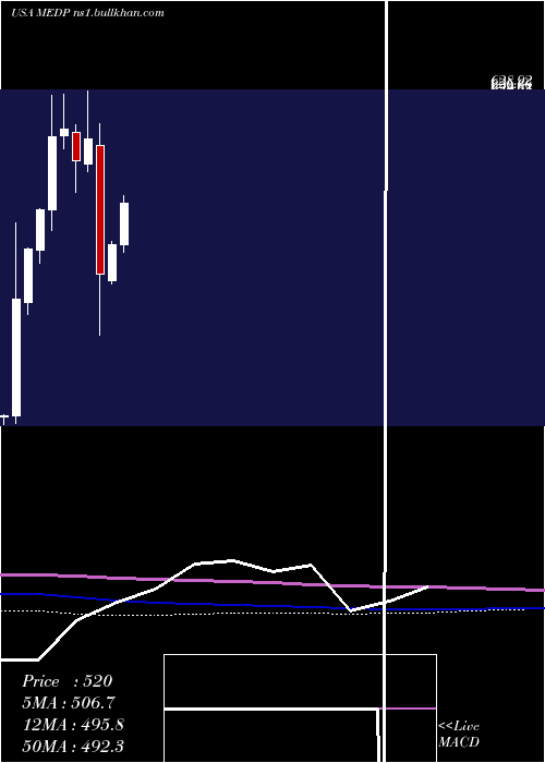  monthly chart MedpaceHoldings