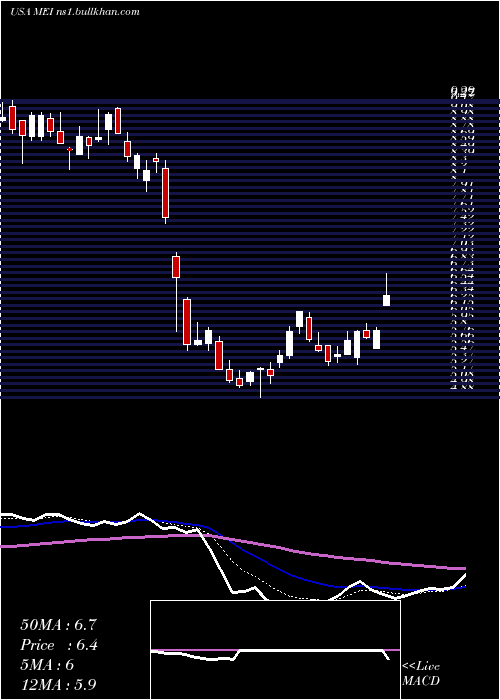  Daily chart MethodeElectronics