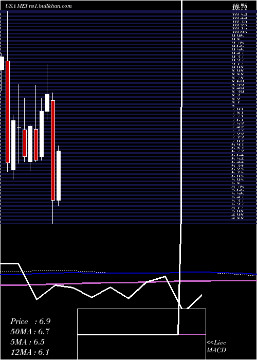  monthly chart MethodeElectronics