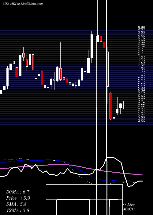  weekly chart MethodeElectronics