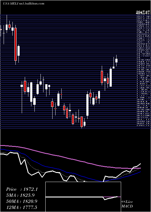  Daily chart MercadolibreInc