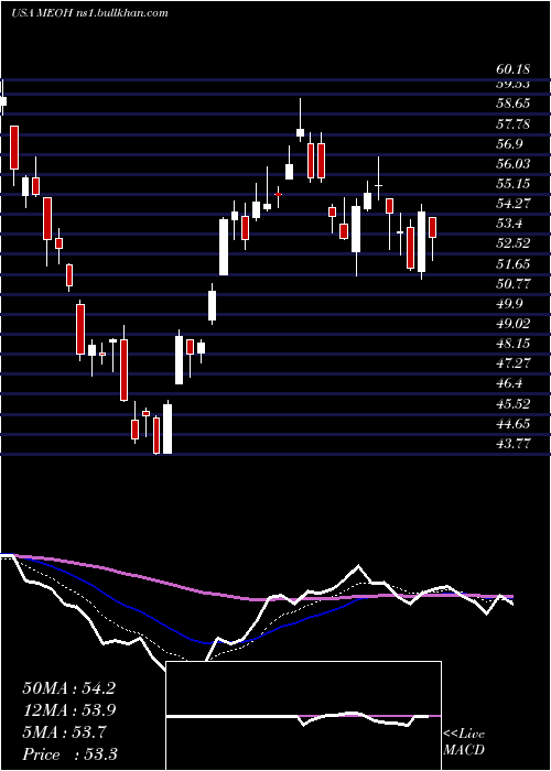  Daily chart MethanexCorporation
