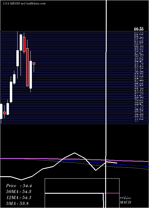  monthly chart MethanexCorporation