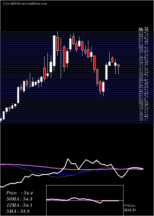  weekly chart MethanexCorporation