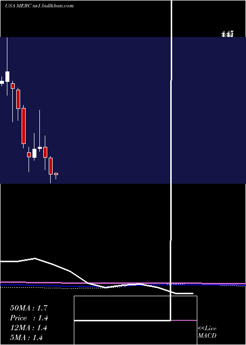  monthly chart MercerInternational
