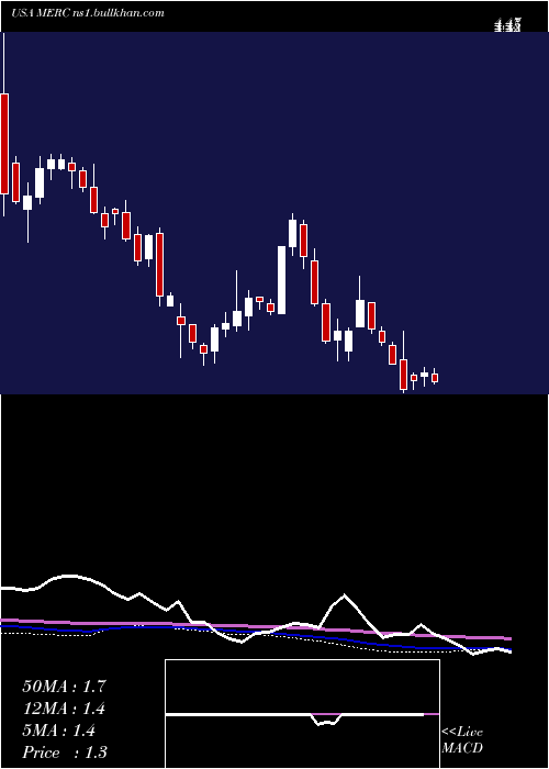  weekly chart MercerInternational