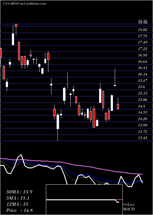  Daily chart Mesoblast