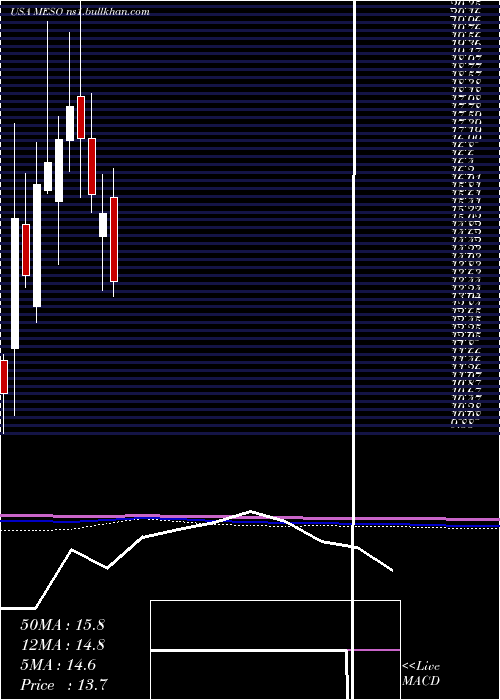  monthly chart Mesoblast