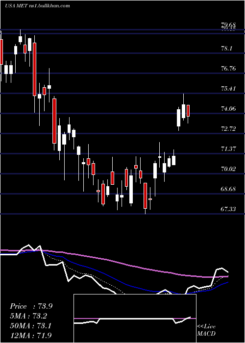  Daily chart MetlifeInc