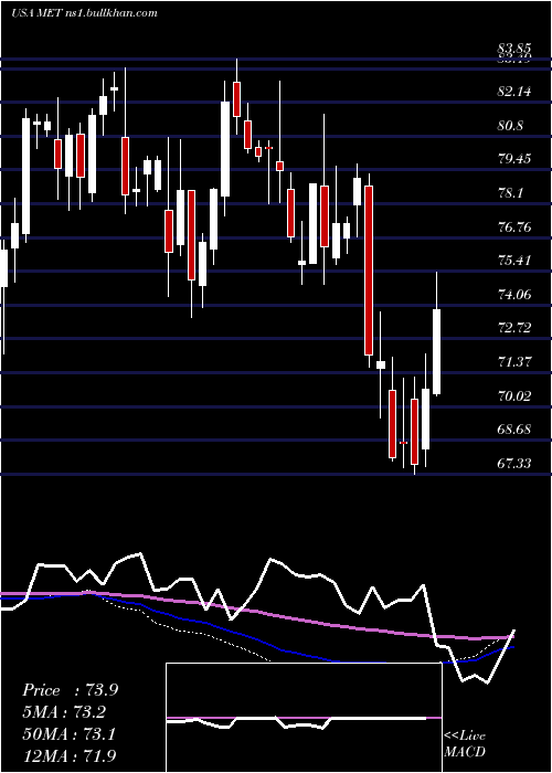 weekly chart MetlifeInc
