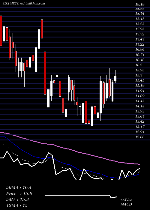  Daily chart RamacoResources