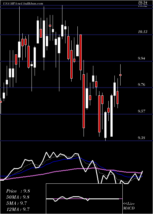  Daily chart MfaFinancial