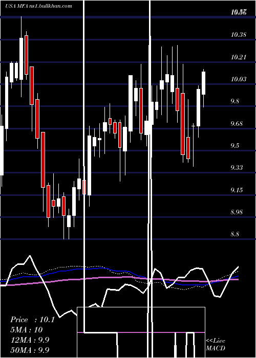  weekly chart MfaFinancial