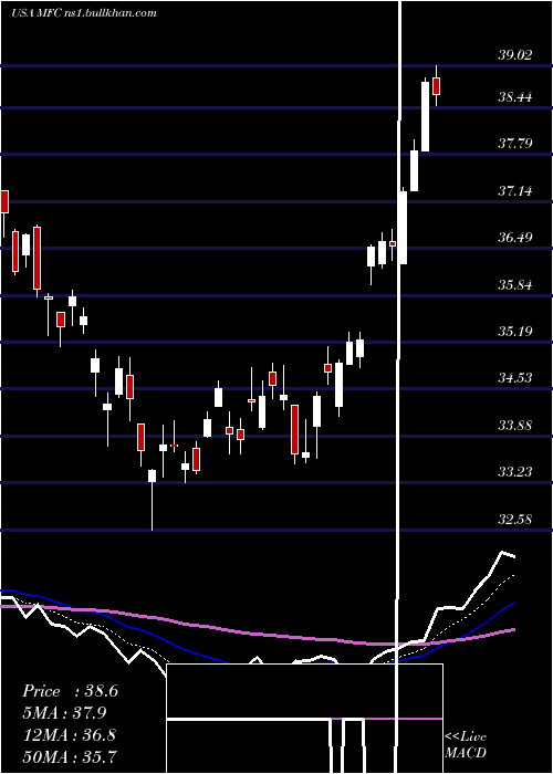  Daily chart ManulifeFinancial