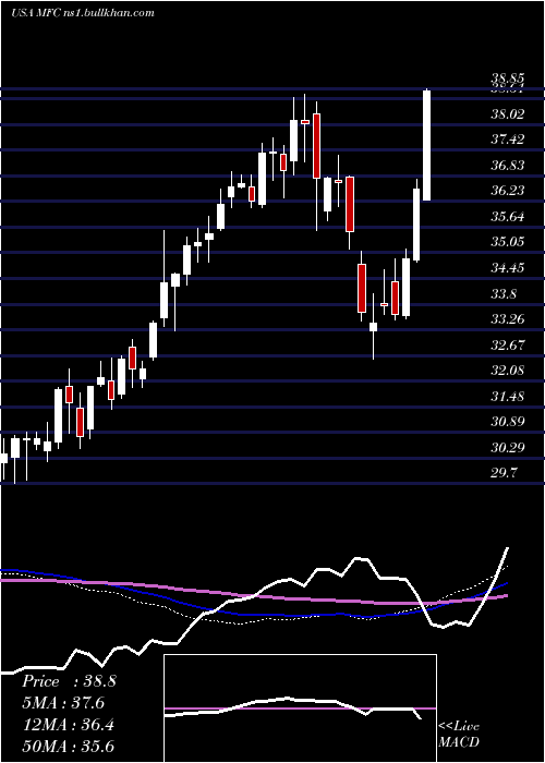  weekly chart ManulifeFinancial