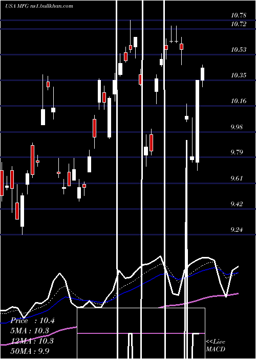  Daily chart MizuhoFinancial